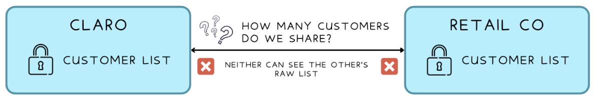Diagram showing two organizations with customer data on either side, connected by a question mark representing the overlap count result, with a barrier preventing raw data from crossing