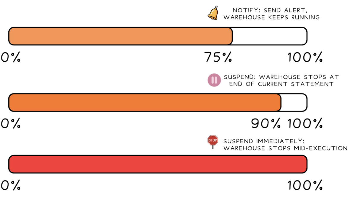 Resource monitor actions