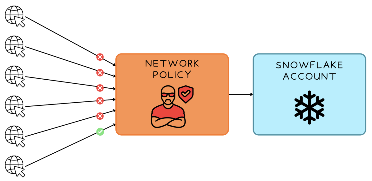 Website with network policy in place