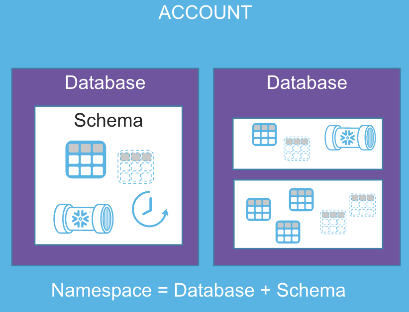 Snowflake schema objects.png