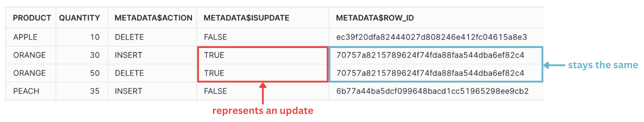Stream metadata columns showing METADATA$ACTION, METADATA$ISUPDATE, METADATA$ROW_ID columns with sample data
