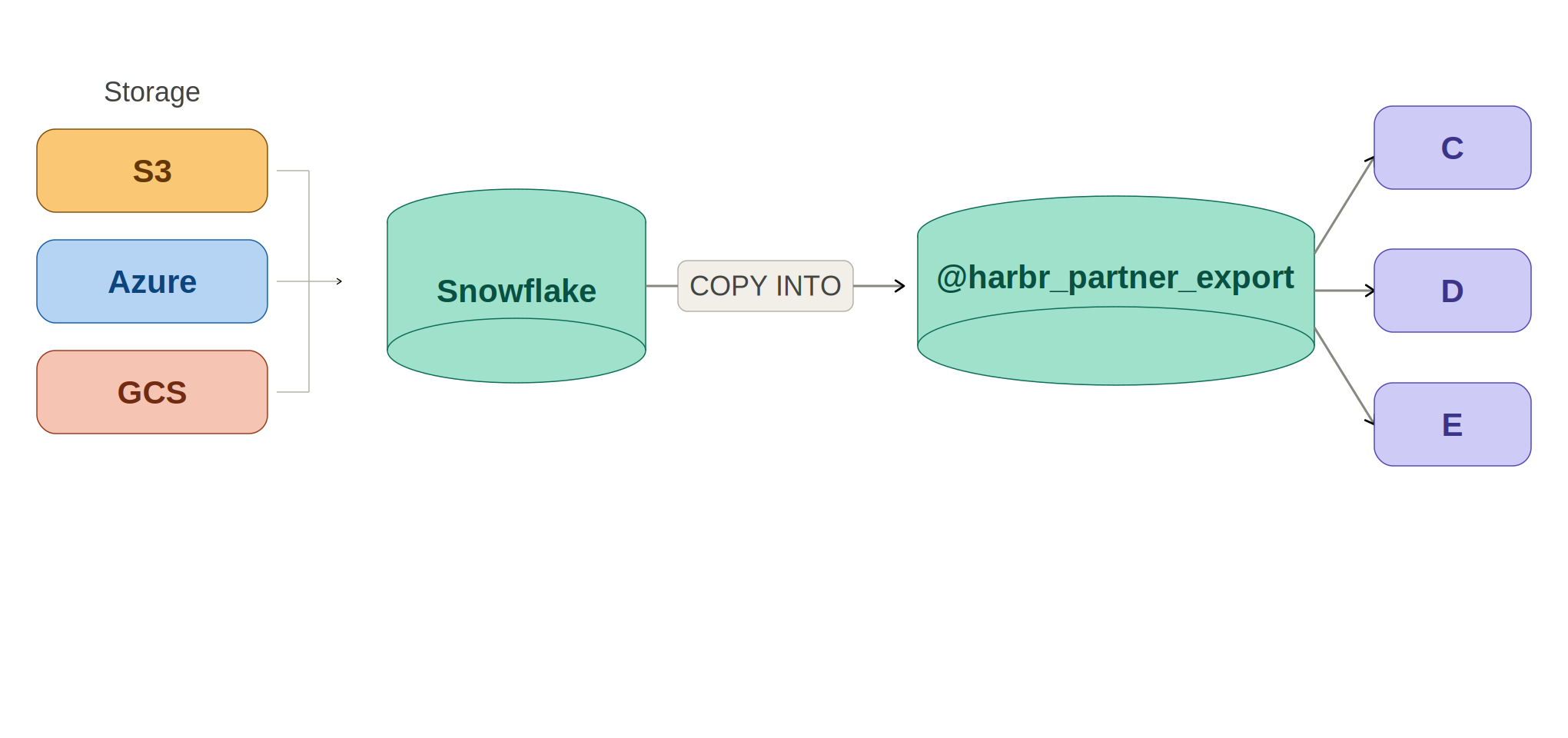 mermaid: snowflake unloading to partner storage