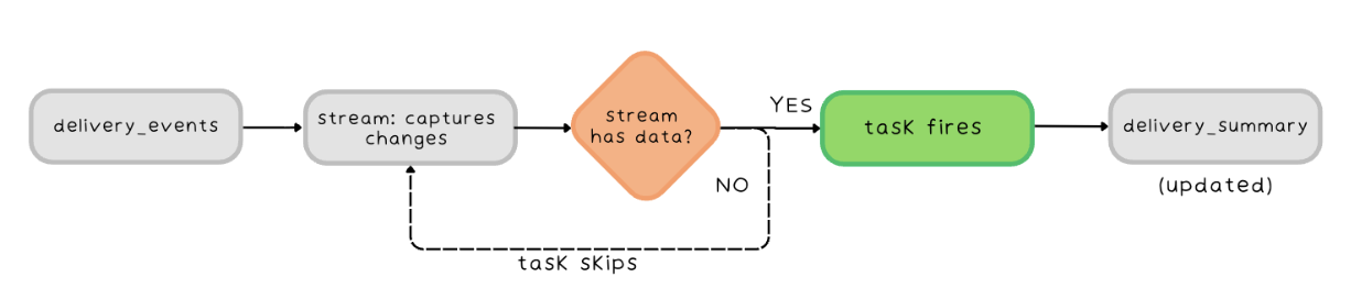 CDC pipeline diagram — delivery_events → stream captures changes → stream has data? YES → task fires → delivery_summary updated / NO → task skips