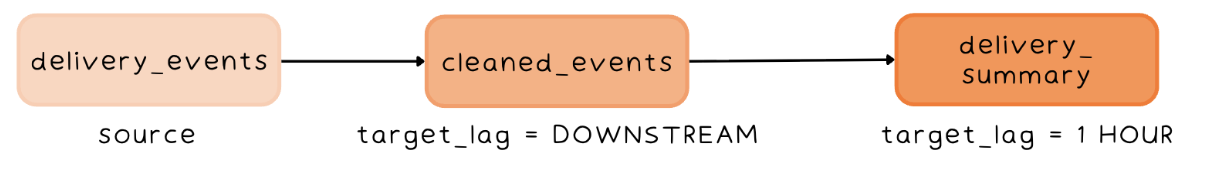 Pipeline diagram — delivery_events (source) → cleaned_events (target_lag = DOWNSTREAM) → delivery_summary (target_lag = 1 HOUR)