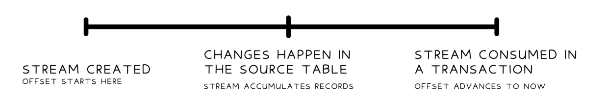 Timeline diagram - Stream Created (offset starts here) → Changes happen in the source table (stream accumulates records) → Stream consumed in a transaction (offset advances to now