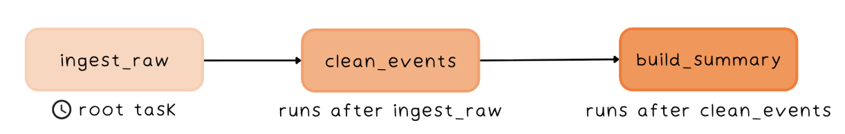 DAG diagram — ingest_raw (root task, clock icon) → clean_events (runs after ingest_raw) → build_summary (runs after clean_events)