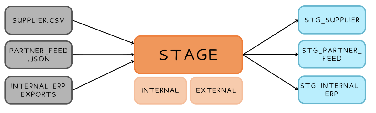 Data loading diagram