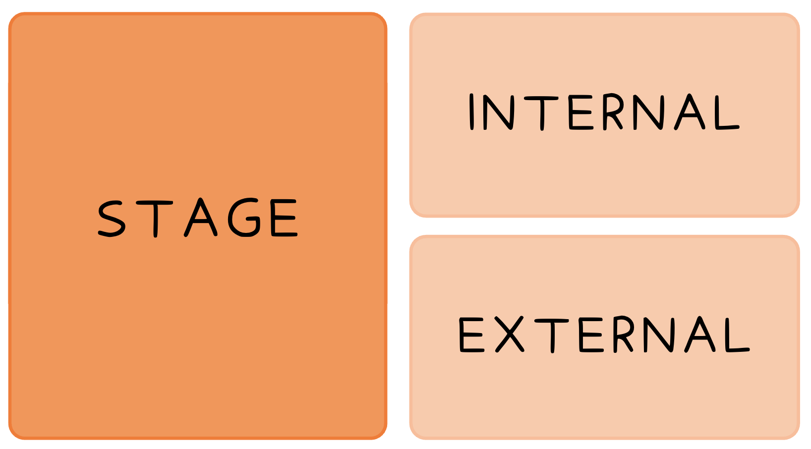 Two stage types