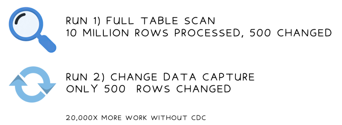 Two comparisons on how data is run