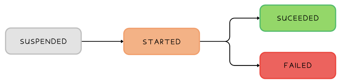 State diagram — SUSPENDED → STARTED → SUCCEEDED or FAILED