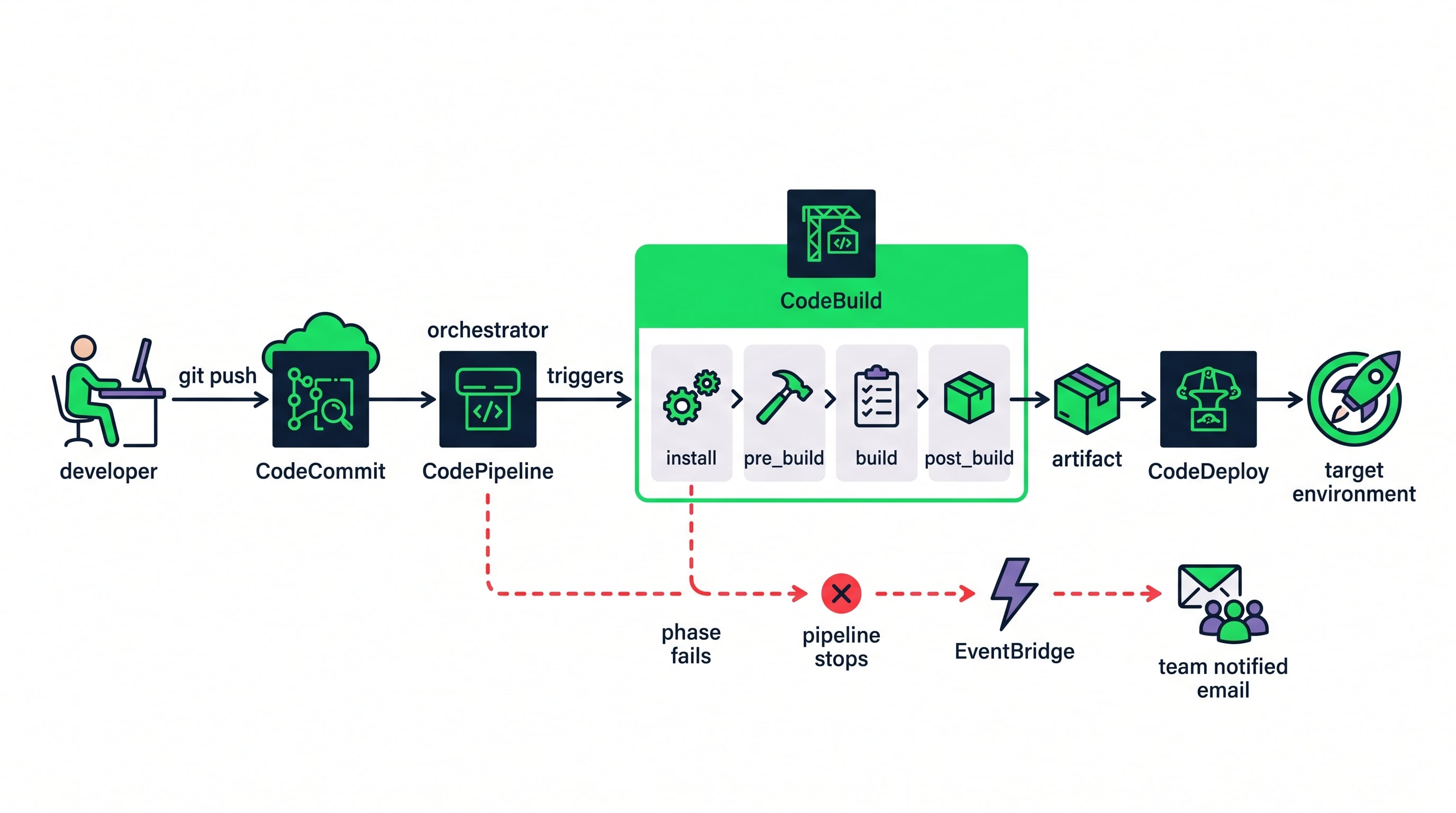 6-full-cicd-chain-codecommit-codebuild-phases-codedeploy.png