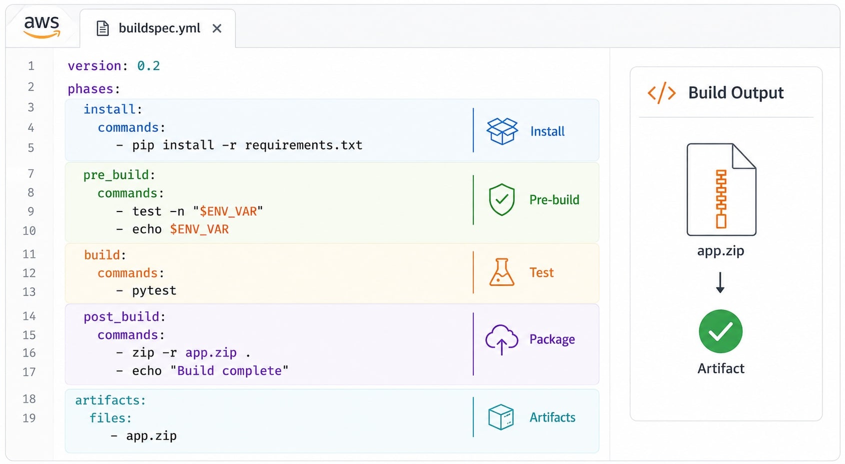 Light-theme code editor showing a buildspec.yml with four phases, where build runs pytest tests and post_build packages the code into app.zip, output as the pipeline artifact