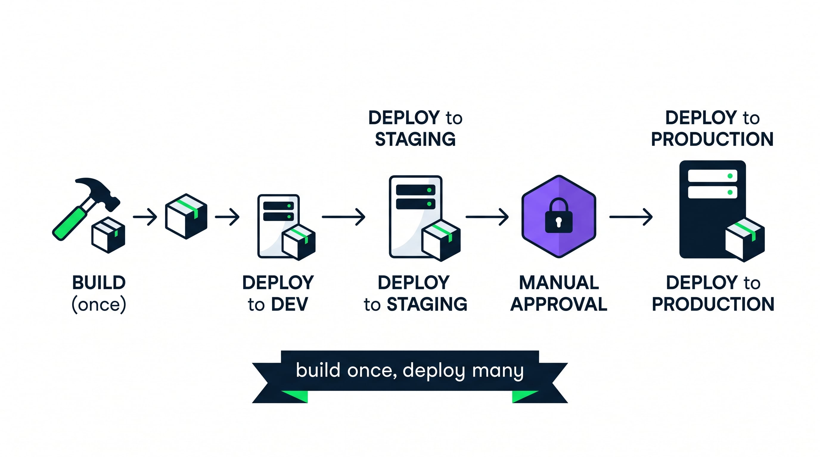 multi-environment-pipeline-dev-staging-approval-prod.png