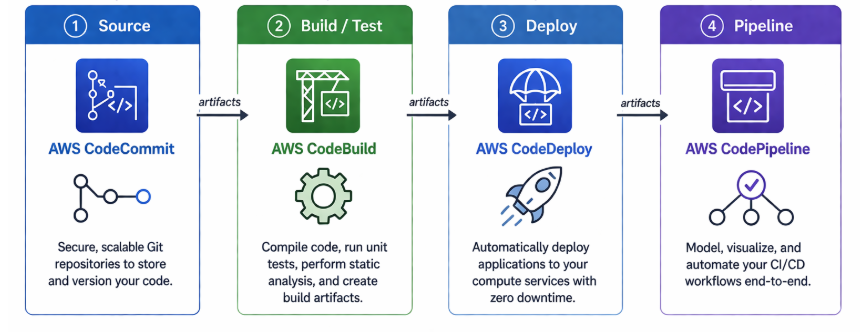 Code services image