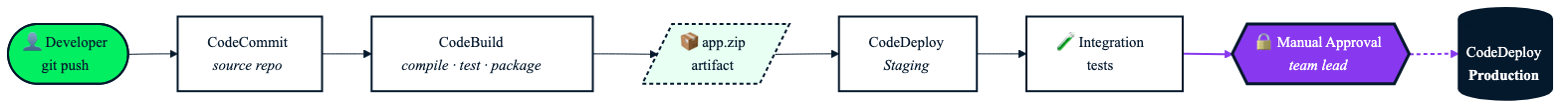 Real pipeline example