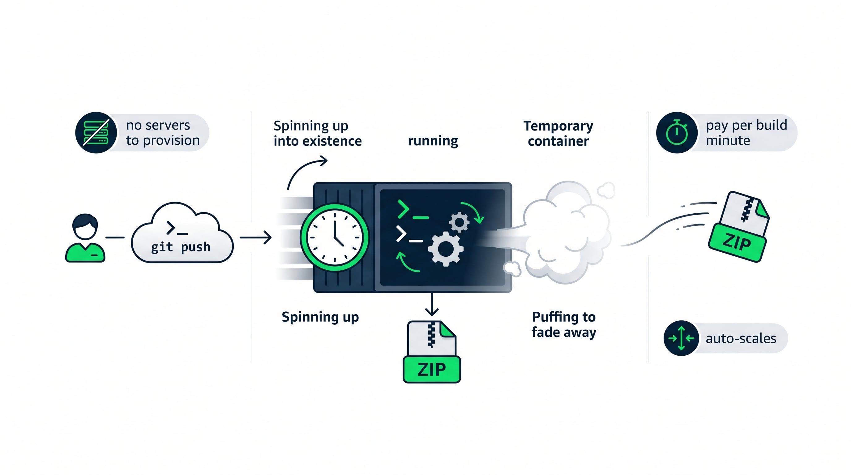 1-codebuild-managed-service-temporary-container-lifecycle.png