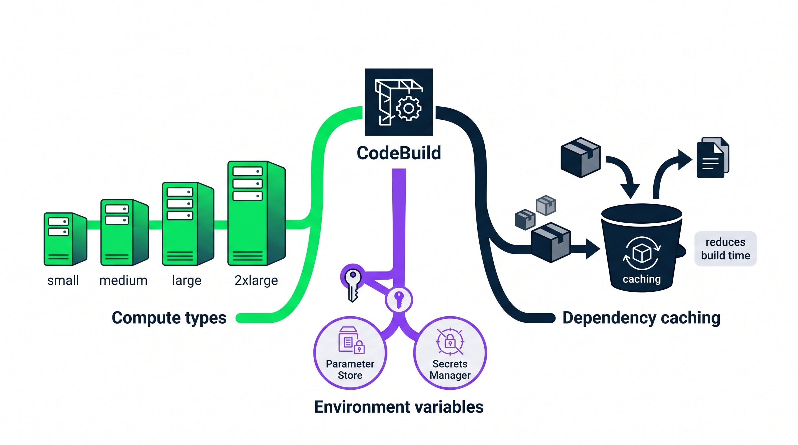4-codebuild-environment-config-compute-envvars-caching.png