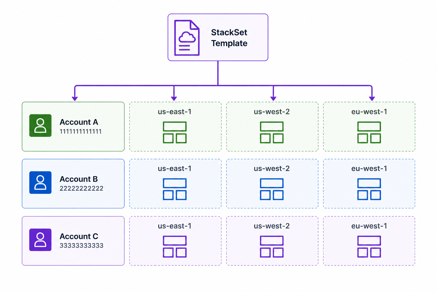 stackset