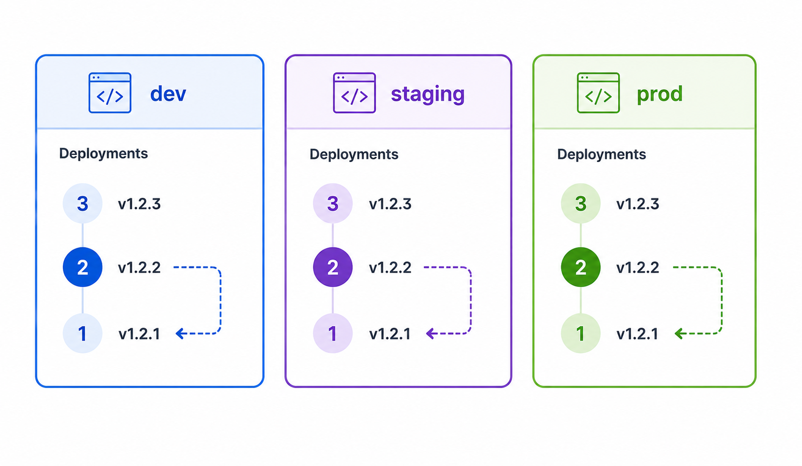 stages