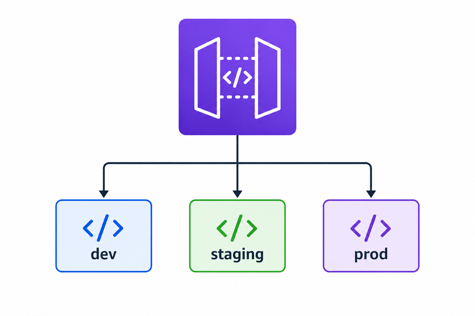 api