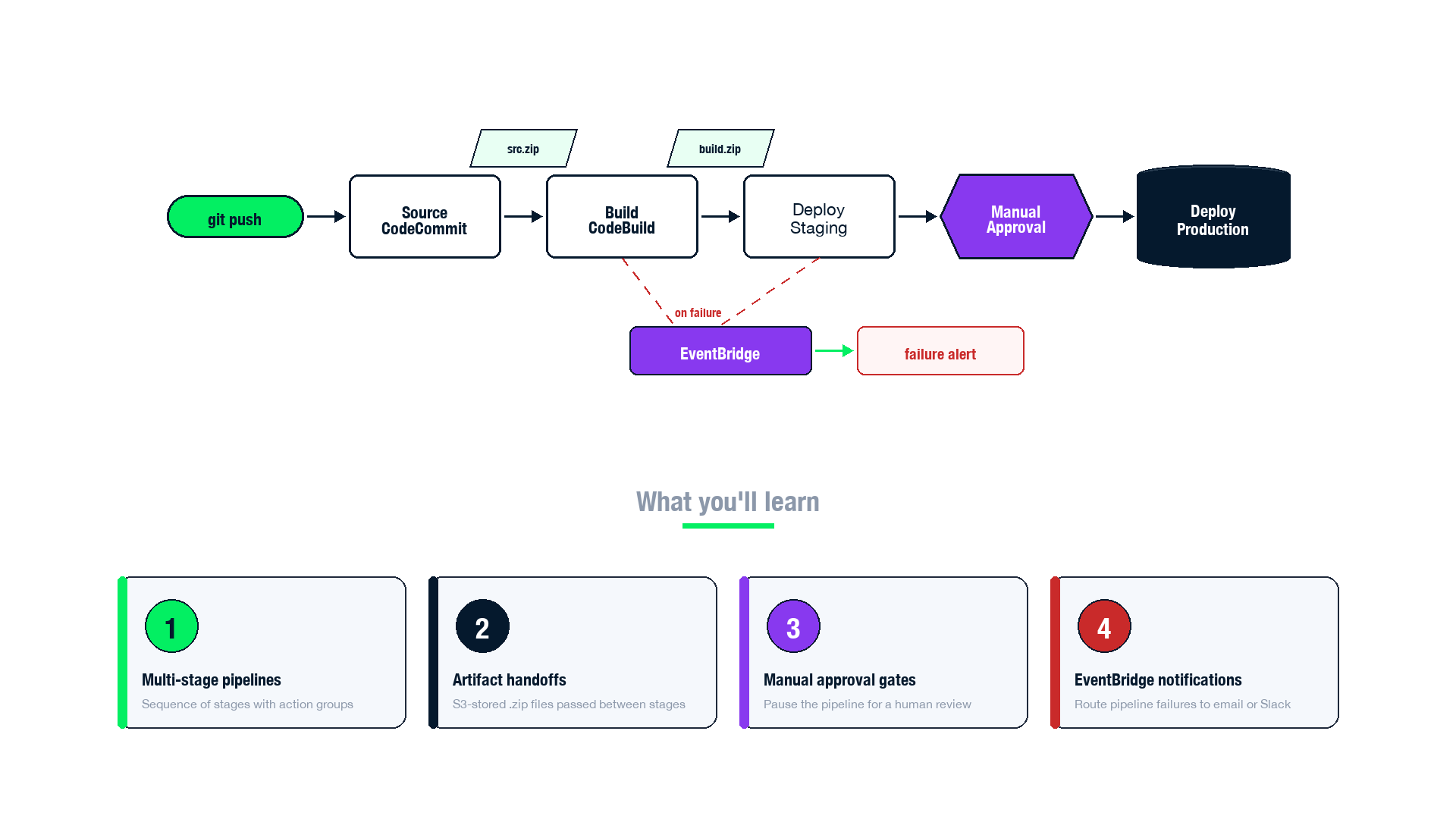 video2-preview-multi-stage-pipeline-with-artifacts-approval-eventbridge.png