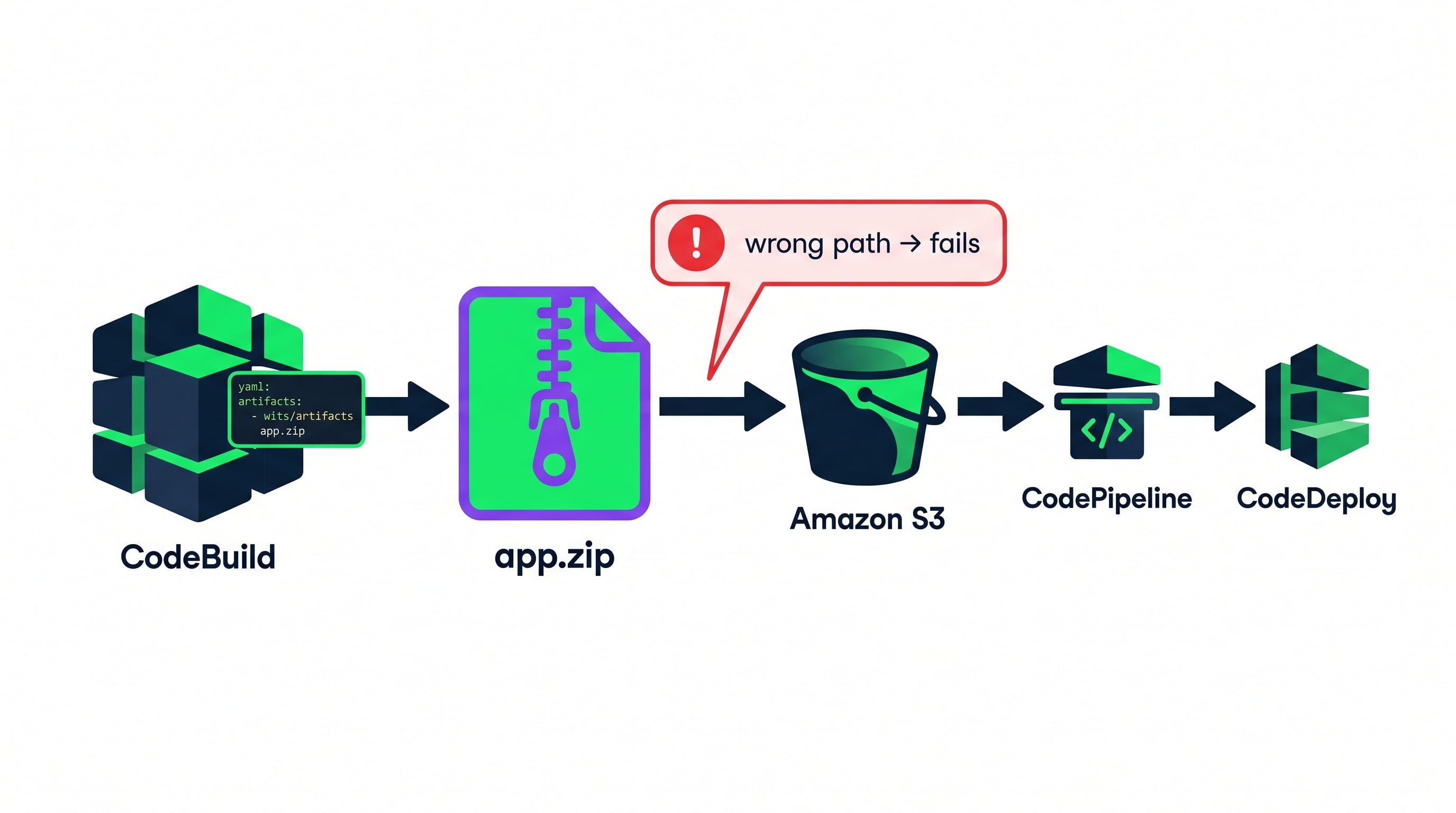 5-codebuild-artifact-output-s3-codepipeline-handoff.png