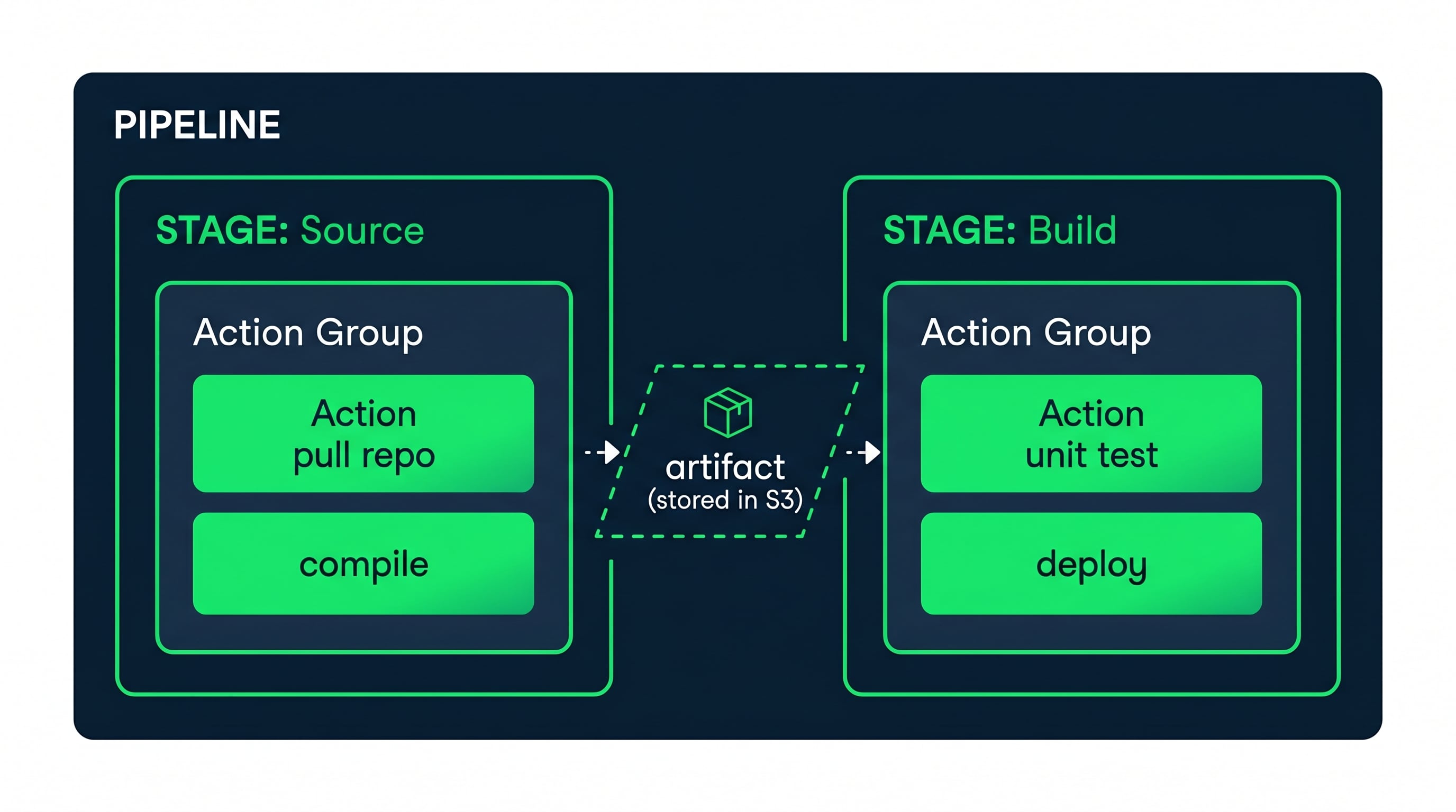codepipeline-anatomy-stages-actions-artifacts.png