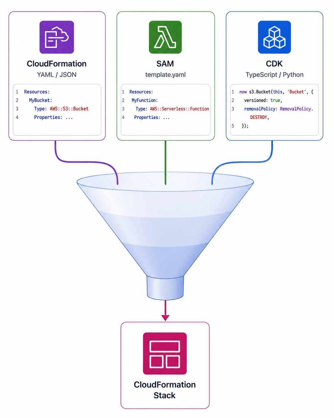 funnel