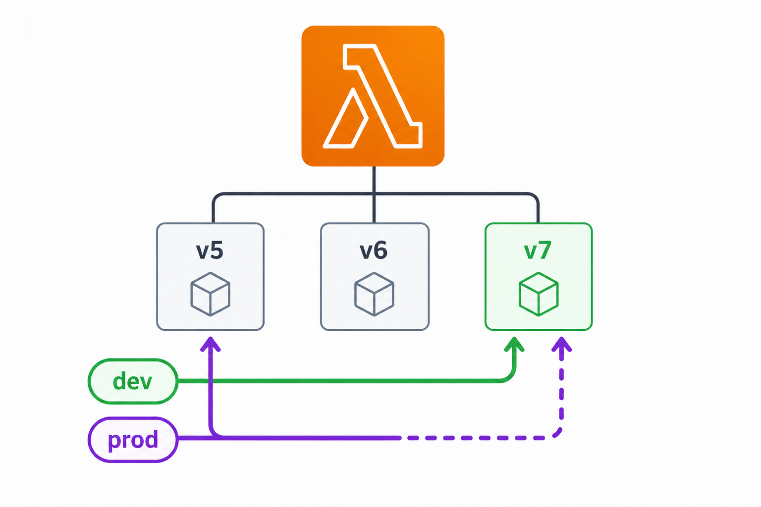 3-versions
