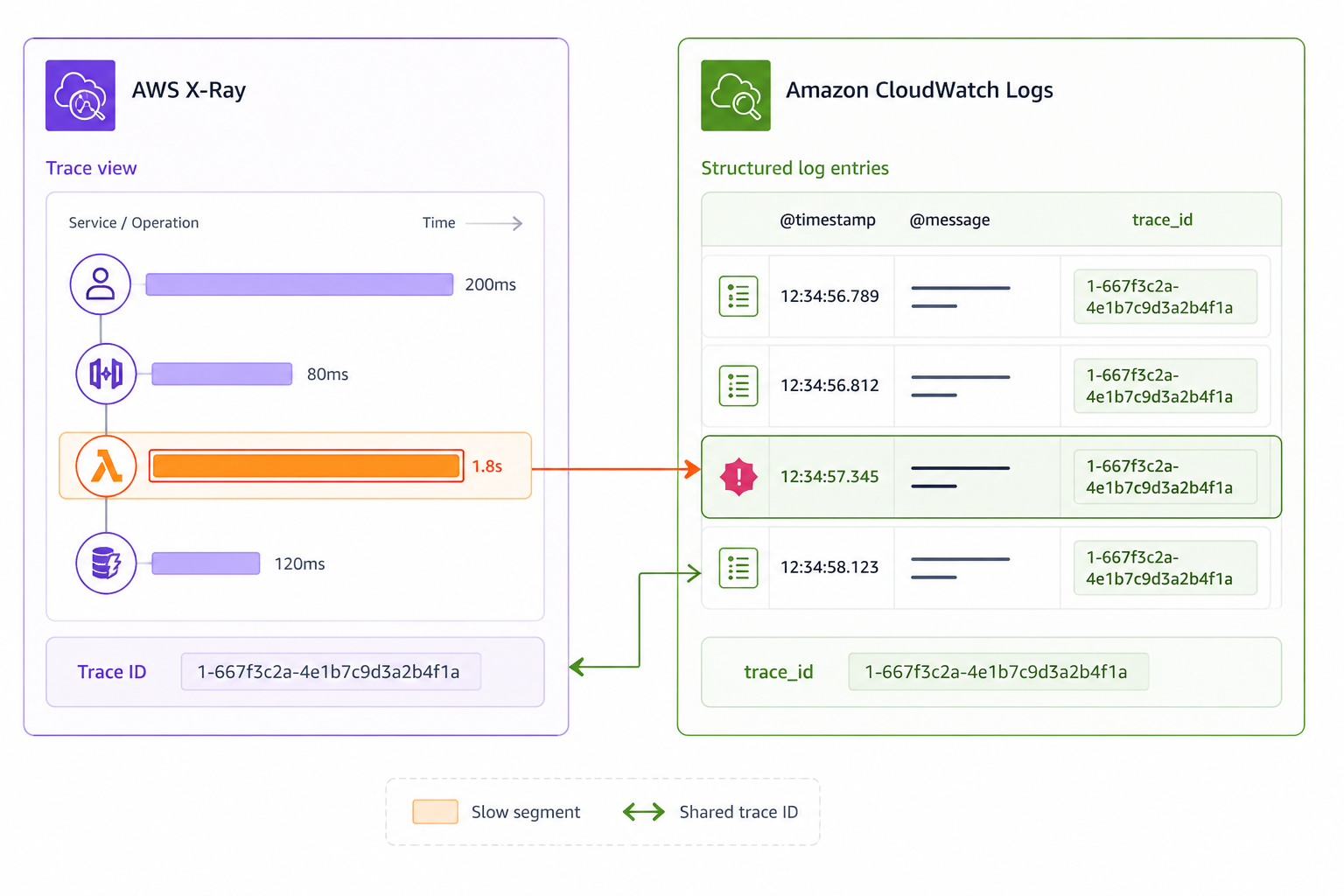 Structured log line with xray_trace_id field highlighted, arrow pointing from X-Ray trace view to matching log lines in CloudWatch Logs for correlated investigation