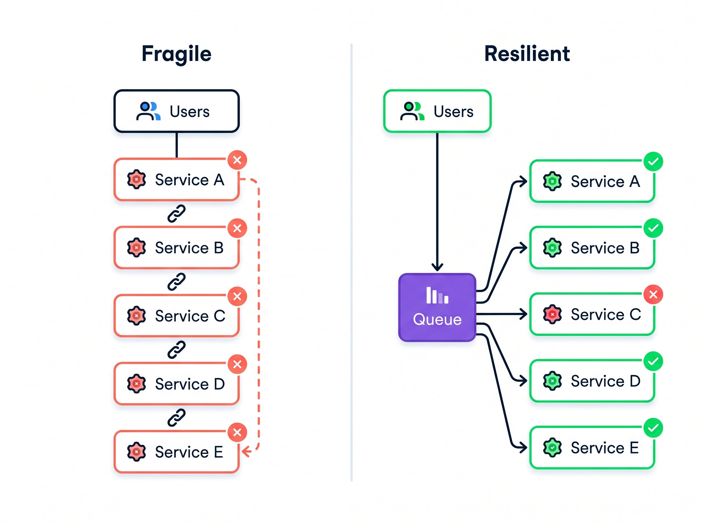 Diagram comparing a fragile tightly coupled architecture where one failing service cascades across all services versus a resilient design where a queue buffer isolates the failure so other services keep serving