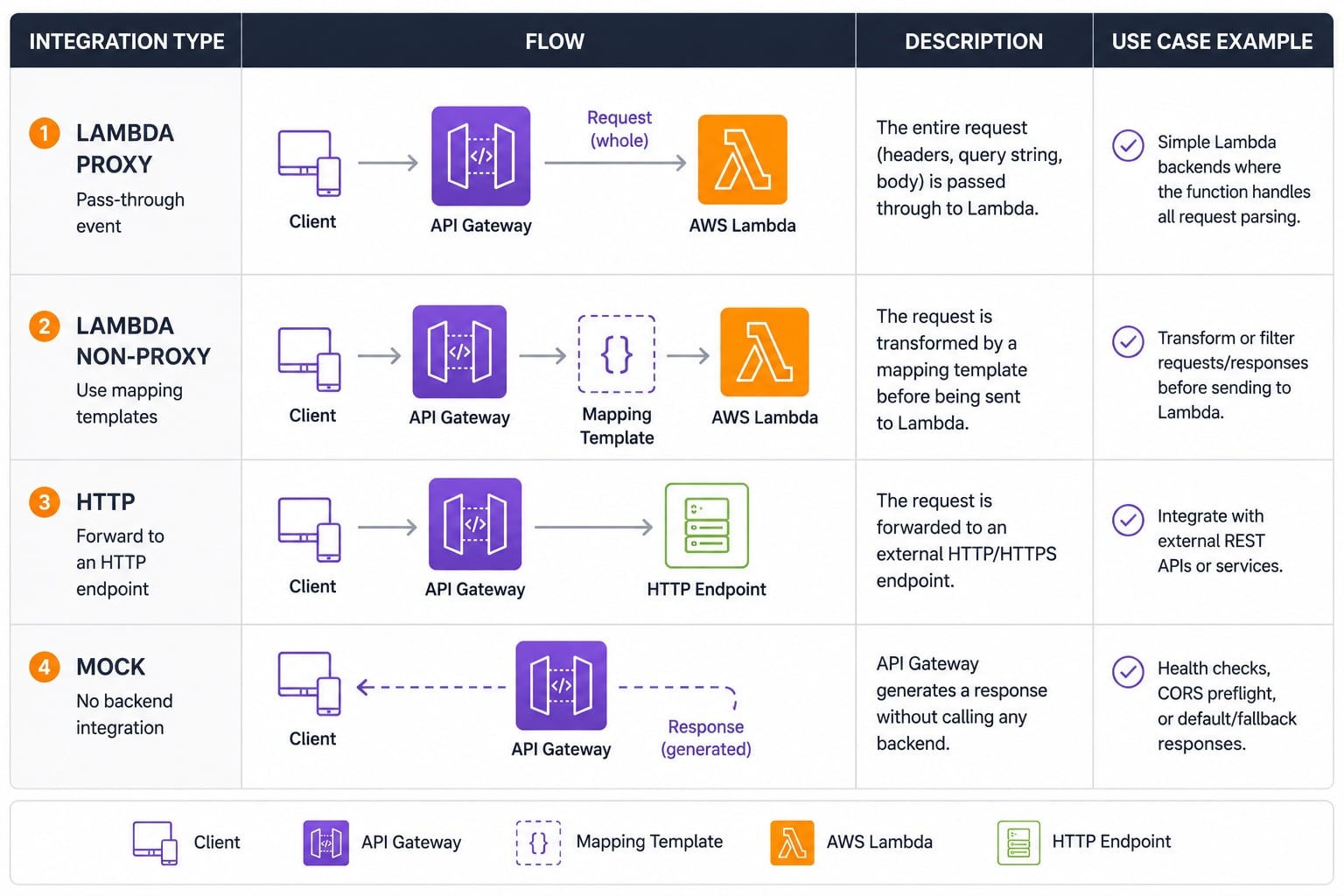 Four API Gateway integration types: Lambda proxy passing full request, Lambda non-proxy using mapping templates, HTTP forwarding to an endpoint, and MOCK returning a static response