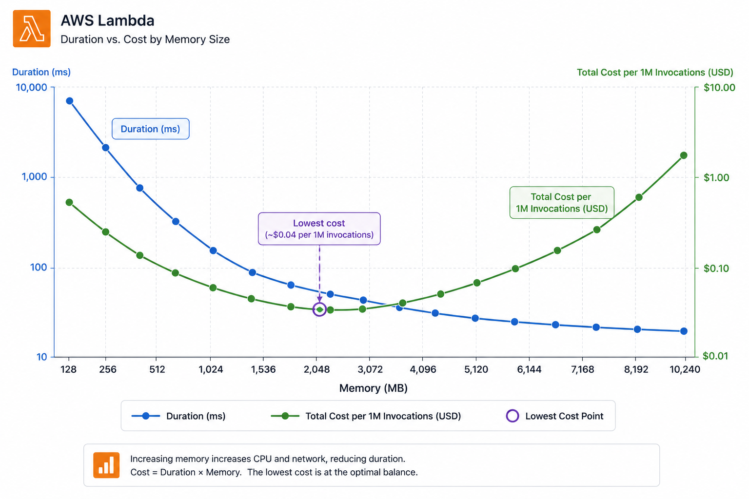 Duration-cost curve as memory increases: duration line drops then flattens, total cost forms a U-shape with the cheapest optimal memory setting highlighted