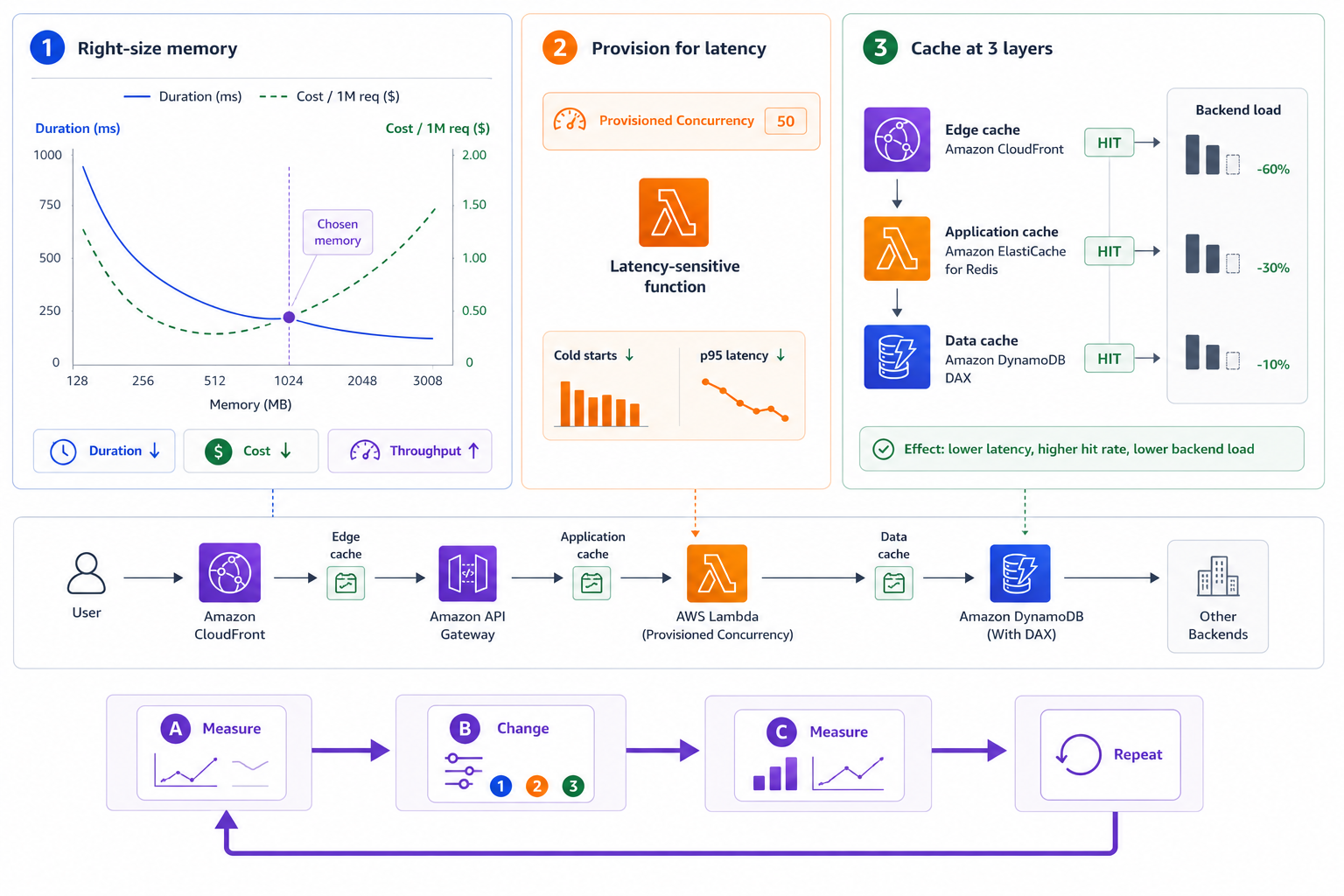 Optimization summary: duration-cost curve for memory sizing, provisioned concurrency decision, three cache layers diagram, and the measure-change-measure iteration cycle