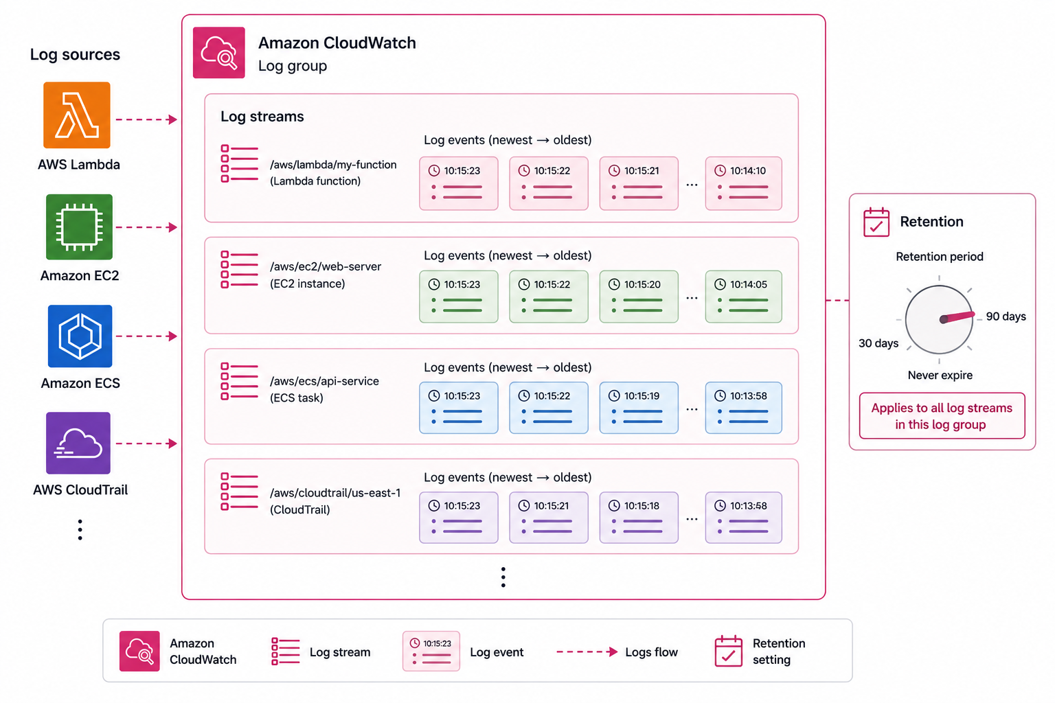 CloudWatch Logs hierarchy: log group containing multiple log streams, each stream showing a time-ordered sequence of events, with a retention period setting and cost callout