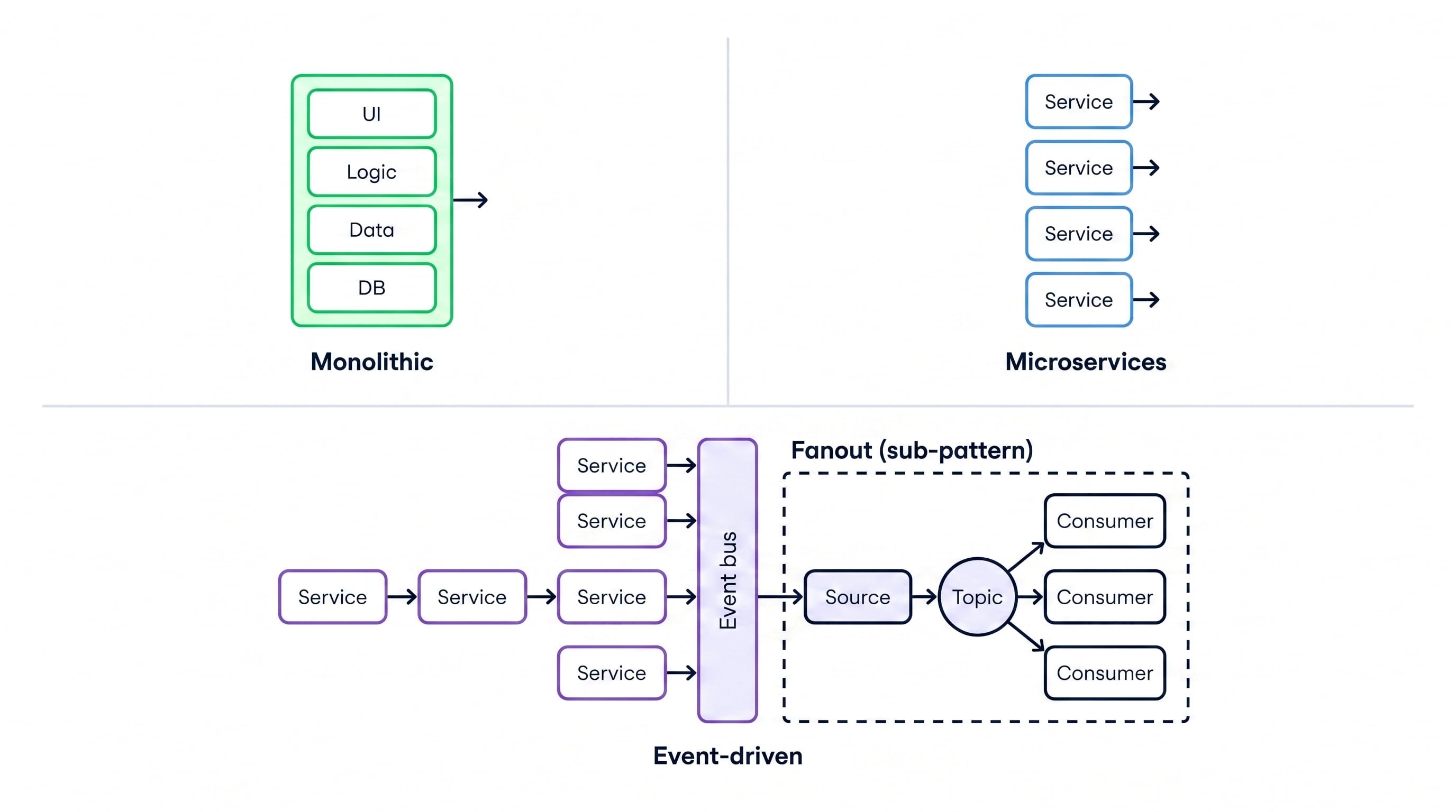 Three application architecture patterns side by side: monolithic as a single stacked block, microservices as independent deployable services, and event-driven with an event bus, with fanout shown as a labeled sub-pattern inside the event-driven panel publishing one event to many consumers
