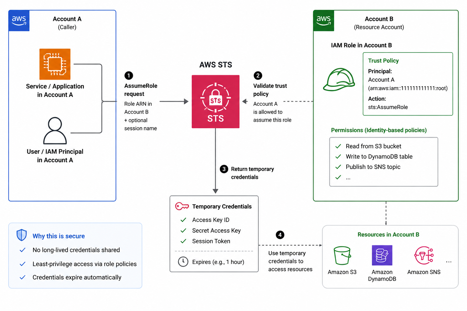 STS AssumeRole cross-account flow: caller in Account A requests credentials from STS, trust policy on Account B role permits it, STS returns short-lived credentials that auto-expire