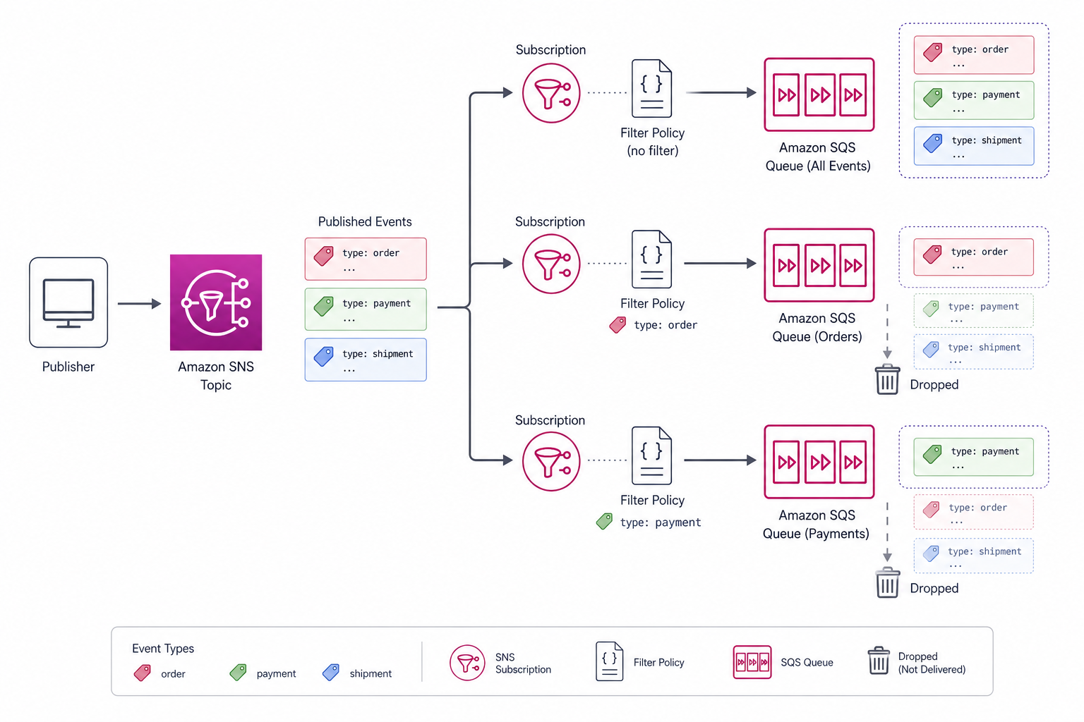 SNS subscription filter policy and EventBridge content filter: each consumer receives only events matching its filter rule, reducing unnecessary processing and cost