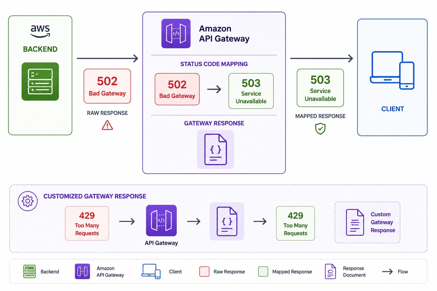 Full API Gateway request lifecycle: validation rejects bad input at the gate, mapping template reshapes valid input for the backend, response template formats the output into a consistent client contract