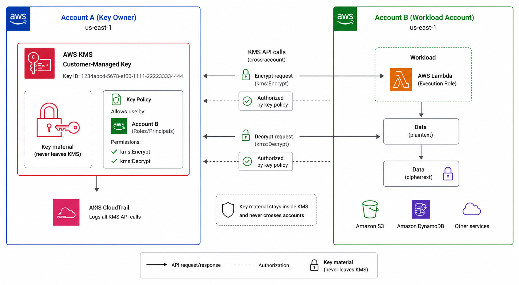 Cross-account KMS key access: key in Account A with a key policy granting Account B permission to use it, Account B encrypts and decrypts without the key material ever leaving KMS