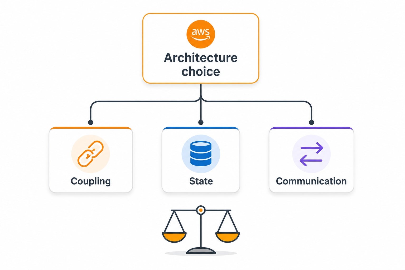 Light-theme decision diagram where one architecture choice node branches into three factors, coupling, state, and communication, above a small balance-scale icon for trade-offs