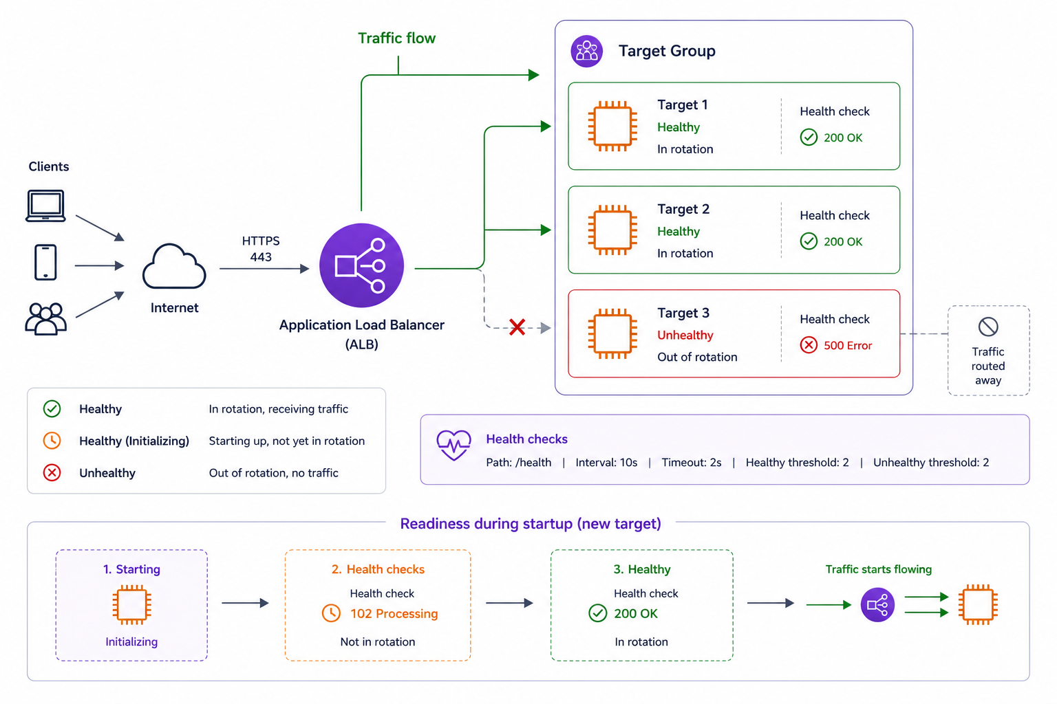 Load balancer routing traffic to healthy targets with green checkmarks, and a failing target removed from rotation after successive health check failures