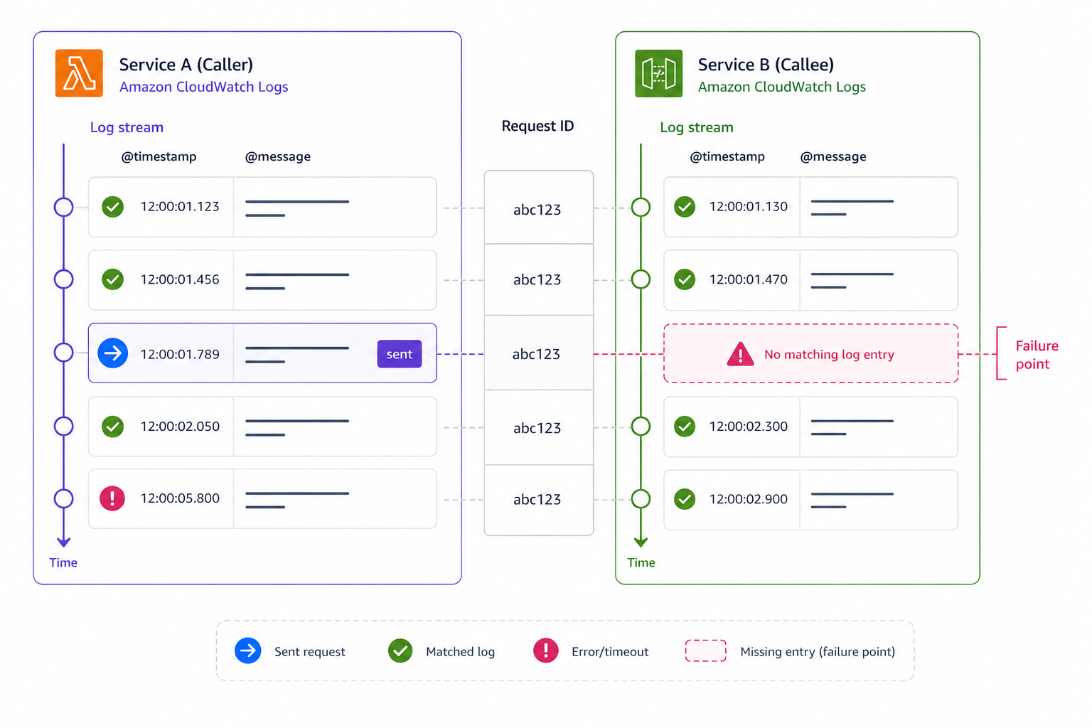 Caller and callee logs aligned side by side by request ID, with a gap between them labeled as the integration break point where the request stops