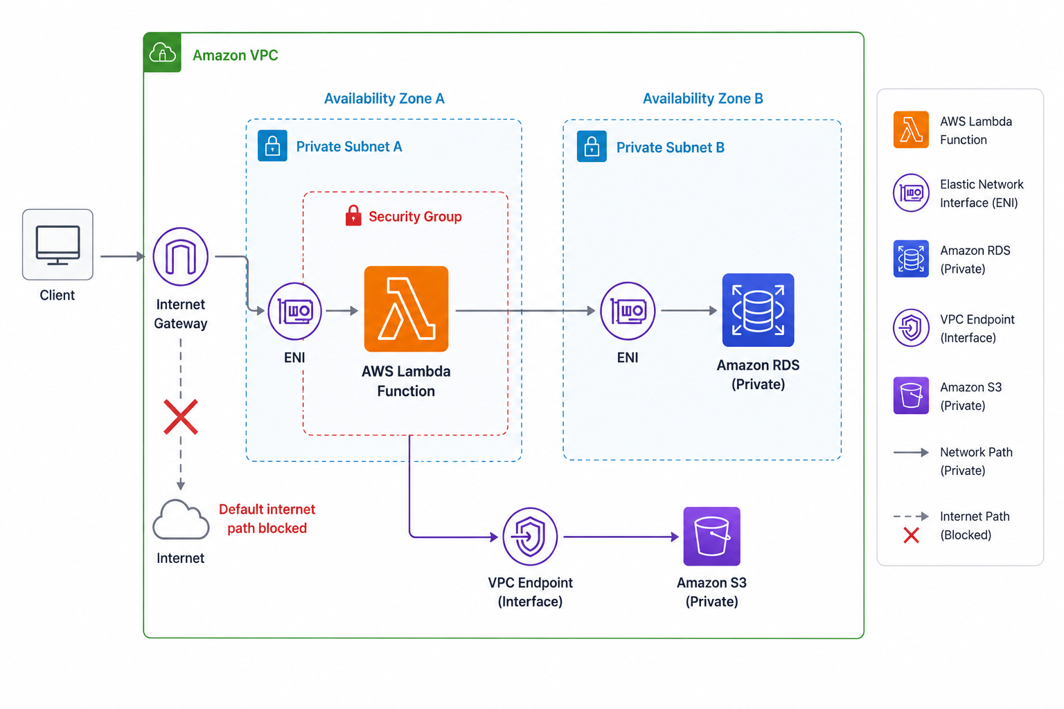Lambda connected to a private VPC via ENIs in private subnets, security group controlling outbound access, and a NAT gateway providing internet connectivity