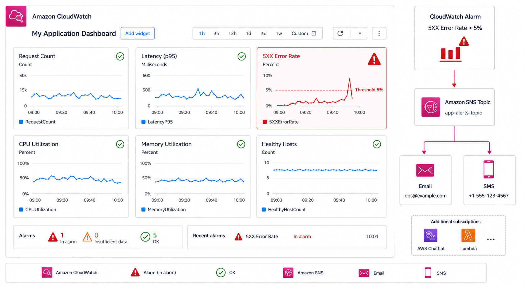 CloudWatch dashboard widget panel on the left and alarm state machine with OK, ALARM, and INSUFFICIENT_DATA states on the right, SNS notification routing to email and automation