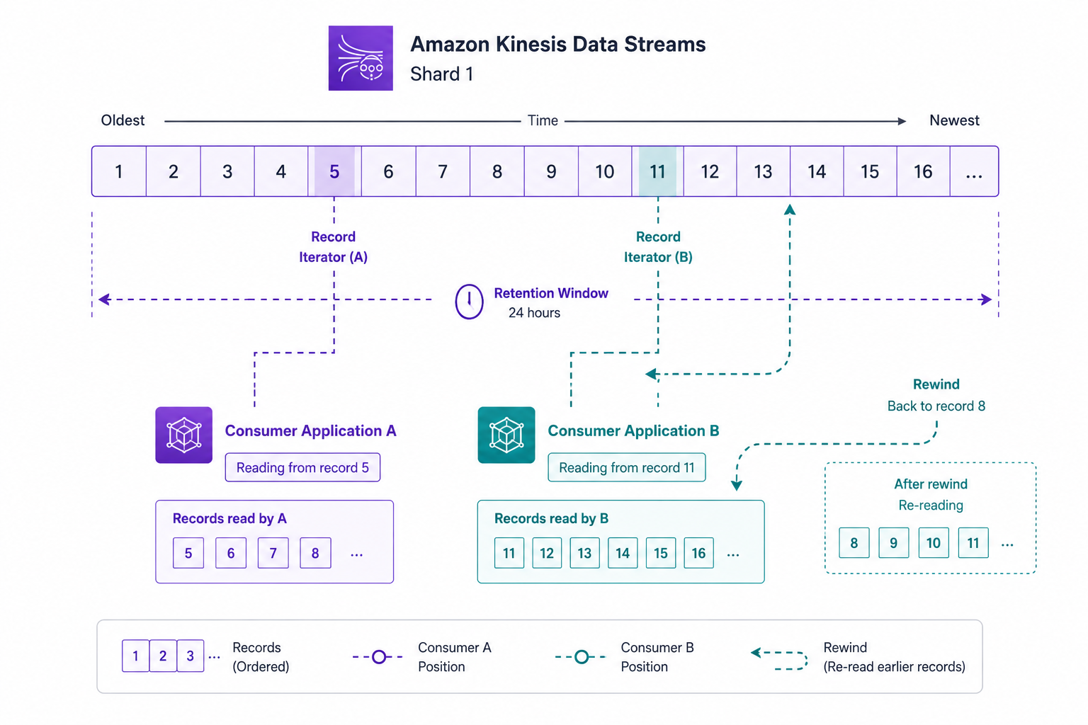 Kinesis Data Streams architecture: producers write ordered records into numbered shards, three consumers independently read at different positions, with a rewind arrow showing replay capability