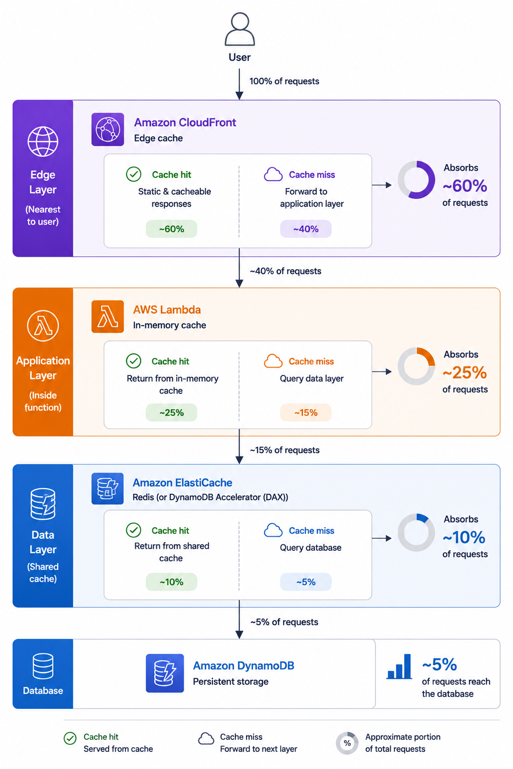 Three stacked cache layers: CloudFront at the edge for static widely-shared content, in-memory per-instance cache for hot objects, and ElastiCache or DAX for shared high-frequency reads