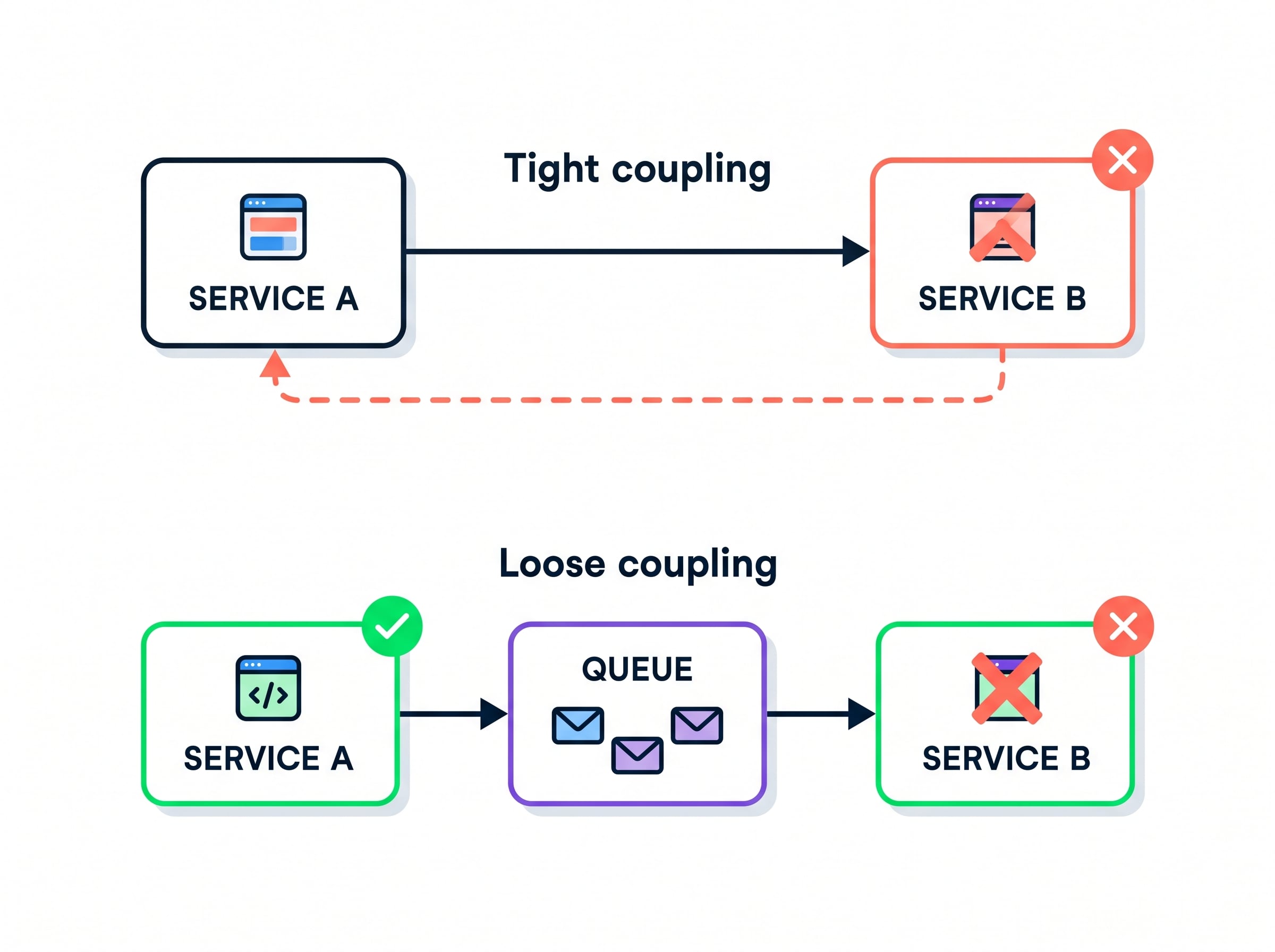 Tight coupling with caller blocked waiting for a slow callee versus loose coupling with an SQS queue buffering messages so the producer keeps working