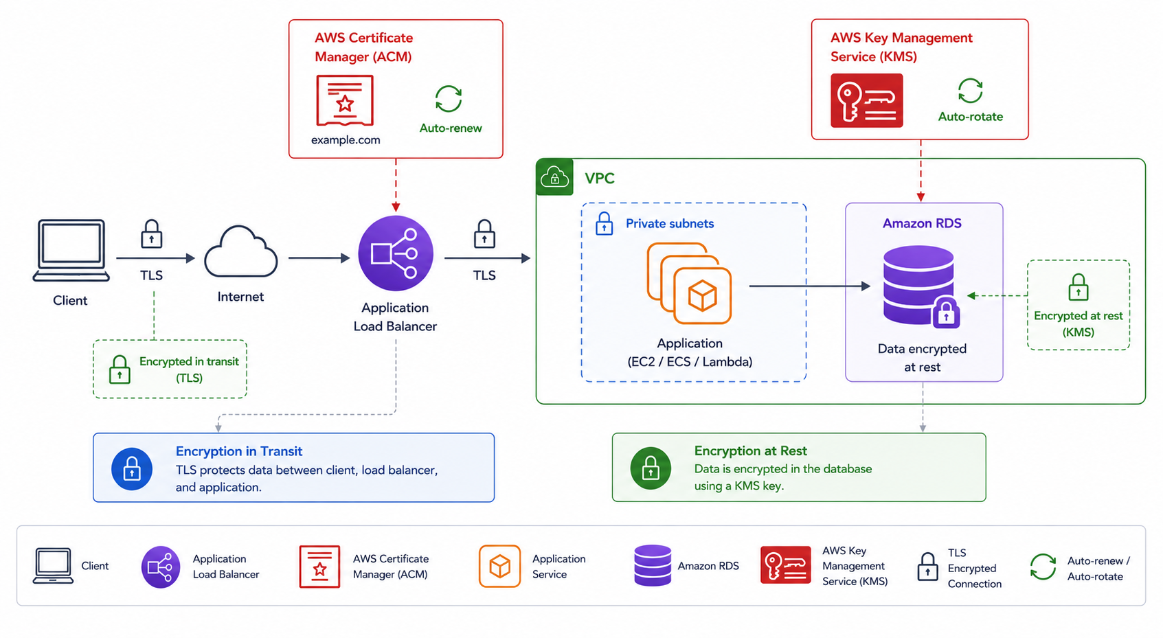 Layered encryption stack: ACM certificate terminating TLS in transit at the edge and KMS key encrypting data at rest, with automated annual renewal and rotation for both