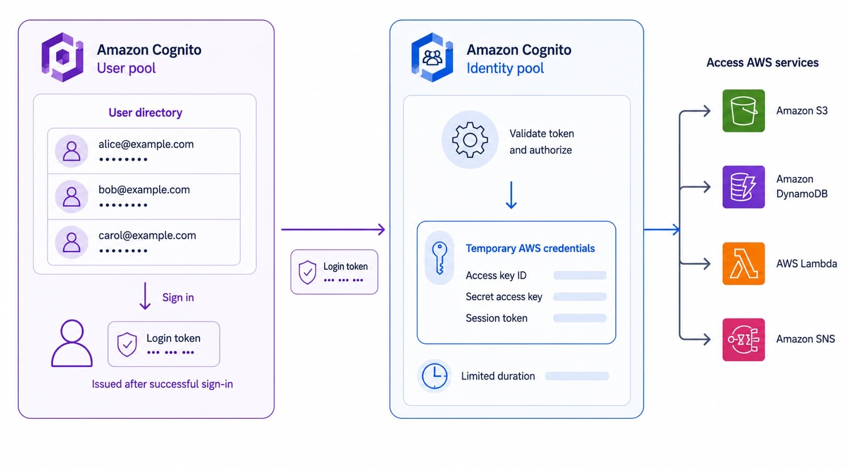 Cognito User Pool as a user directory issuing tokens on the left, Identity Pool exchanging a validated token for temporary AWS credentials in the center, AWS services on the right